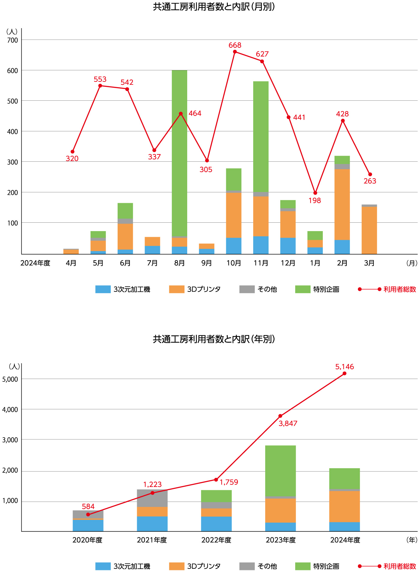 共通工房 MAP 共通工房利用者数と内訳